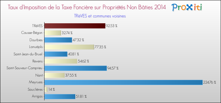 Taux d'imposition de la taxe foncière sur les immeubles et terrains non batis 2014 pour TRèVES et les communes proches Comparaison des taux d'imposition de la taxe foncière sur les immeubles et terrains non batis 2014 pour TRèVES et les communes voisines