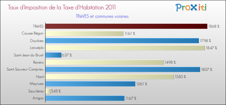 Taux d'imposition de la taxe d'habitation 2011 pour TRèVES et les communes proches Comparaison des taux d'imposition de la taxe d'habitation 2011 pour TRèVES et les communes voisines