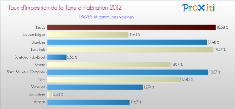 Taux d'imposition de la taxe d'habitation 2012 pour TRèVES et les communes proches Comparaison des taux d'imposition de la taxe d'habitation 2012 pour TRèVES et les communes voisines