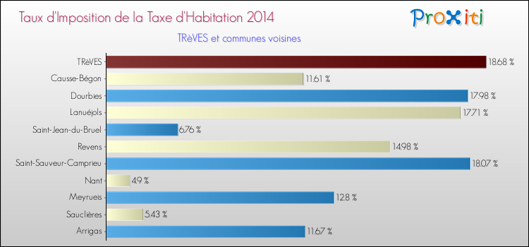 Taux d'imposition de la taxe d'habitation 2014 pour TRèVES et les communes proches Comparaison des taux d'imposition de la taxe d'habitation 2014 pour TRèVES et les communes voisines