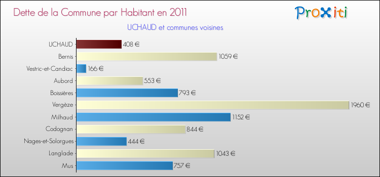 Dette par habitant de la commune en 2011 pour UCHAUD et les communes proches Comparaison de la dette par habitant de la commune en 2011 pour UCHAUD et les communes voisines
