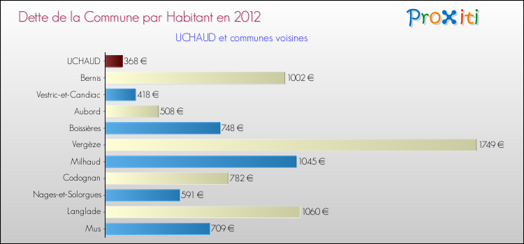 Dette par habitant de la commune en 2012 pour UCHAUD et les communes proches Comparaison de la dette par habitant de la commune en 2012 pour UCHAUD et les communes voisines