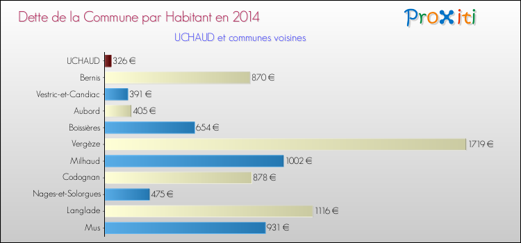 Dette par habitant de la commune en 2014 pour UCHAUD et les communes proches Comparaison de la dette par habitant de la commune en 2014 pour UCHAUD et les communes voisines
