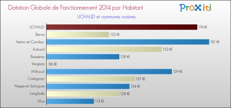 Montant des dotations globales de fonctionnement DGF par Habitant pour UCHAUD et les communes proches en 2014. Comparaison des des dotations globales de fonctionnement DGF par habitant pour UCHAUD et les communes voisines en 2014.