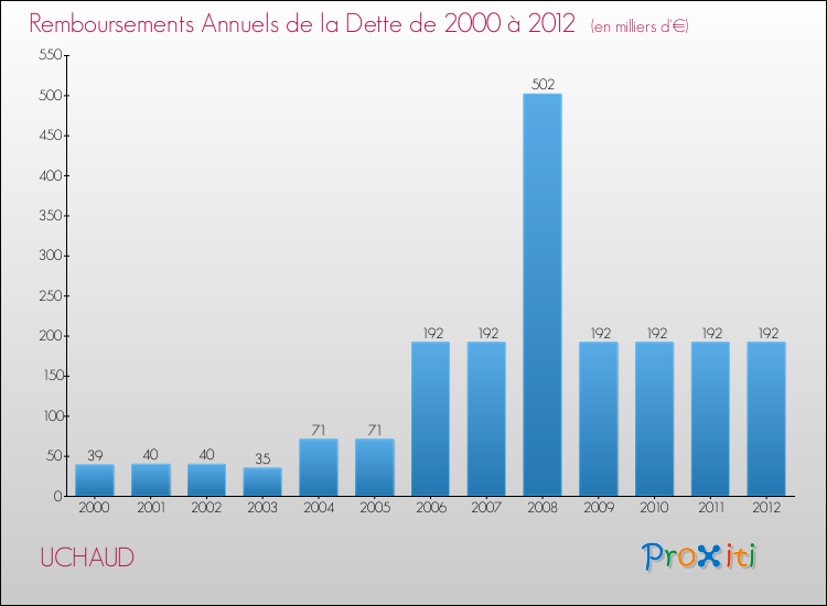 Evolution de l'annuité de la dette pour la commune de UCHAUD de 2000 à 2012 Annuités de la dette pour UCHAUD de 2000 à 2012