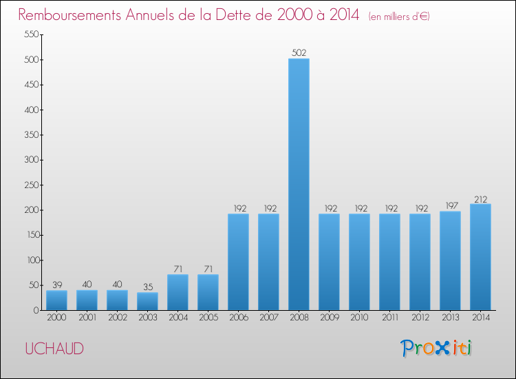 Evolution de l'annuité de la dette pour la commune de UCHAUD de 2000 à 2014 Annuités de la dette pour UCHAUD de 2000 à 2014