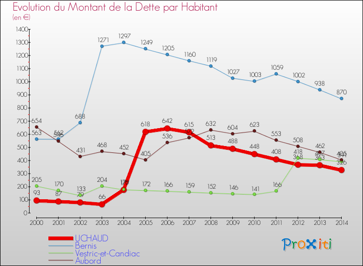 Evolution de la dette par habitant pour la commune de UCHAUD et les communes proches de 2000 à 2014 Comparaison de la dette par habitant pour UCHAUD et les communes voisines de 2000 à 2014
