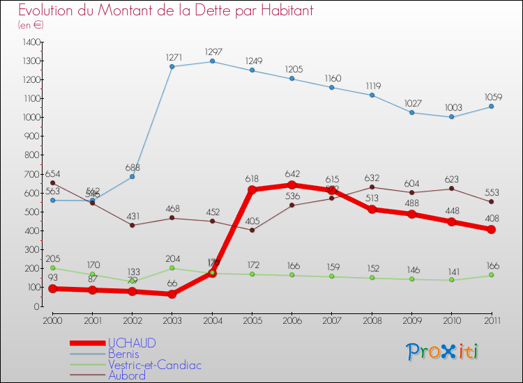 Evolution de la dette par habitant pour la commune de UCHAUD et les communes proches Comparaison de la dette par habitant pour UCHAUD et les communes voisines
