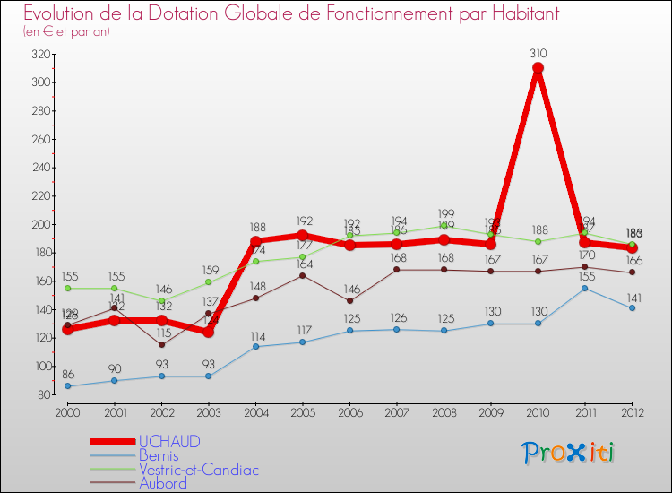 Evolution et montant de la dotation globale de fonctionnement par Habitant pour UCHAUD et les communes proches Comparaison des dotations globales de fonctionnement par habitant pour UCHAUD et les communes voisines