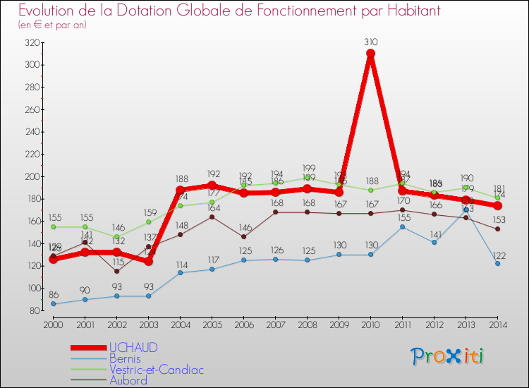 Evolution et montant de la dotation globale de fonctionnement par Habitant pour UCHAUD et les communes proches de 2000 à 2014. Comparaison des dotations globales de fonctionnement par habitant pour UCHAUD et les communes voisines de 2000 à 2014.