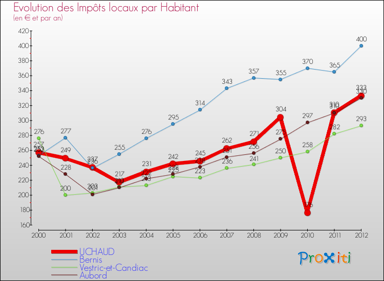 Evolution et montant des impôts locaux par Habitant pour UCHAUD et les communes proches Comparaison des impôts locaux par habitant pour UCHAUD et les communes voisines
