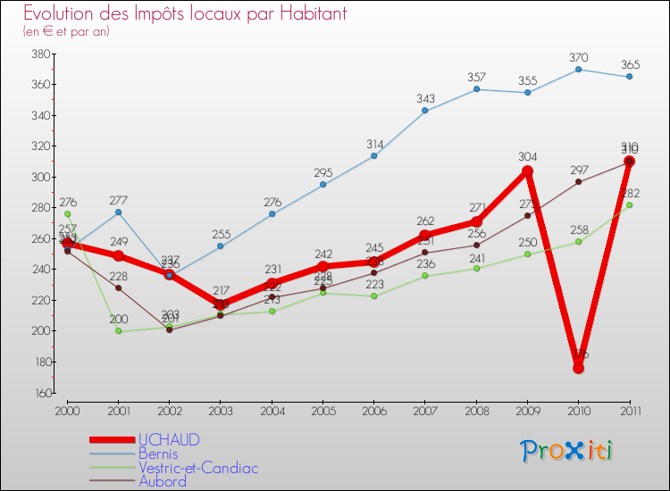 Evolution et montant des impôts locaux par Habitant pour UCHAUD et les communes proches Comparaison des impôts locaux par habitant pour UCHAUD et les communes voisines