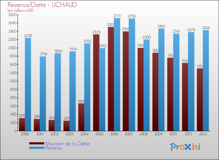 Evolution comparée de la dette et des revenus pour la commune de UCHAUD de 2000 à 2012 Comparaison de la dette et des revenus pour UCHAUD de 2000 à 2012