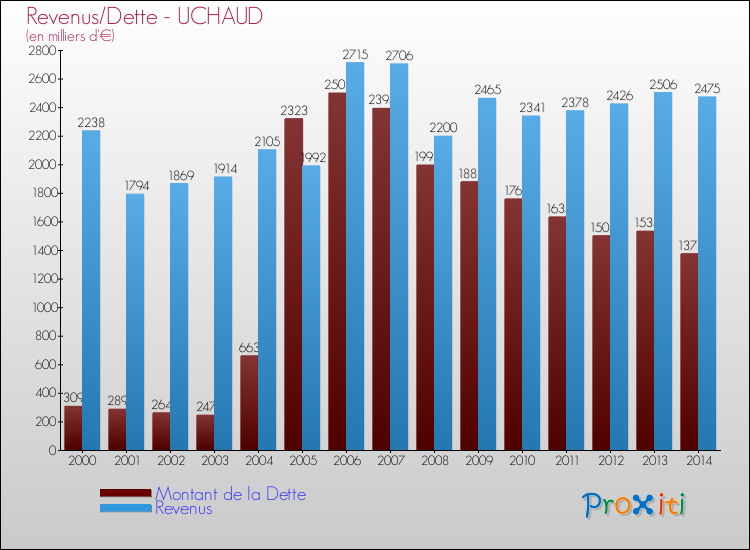 Evolution comparée de la dette et des revenus pour la commune de UCHAUD de 2000 à 2014 Comparaison de la dette et des revenus pour UCHAUD de 2000 à 2014