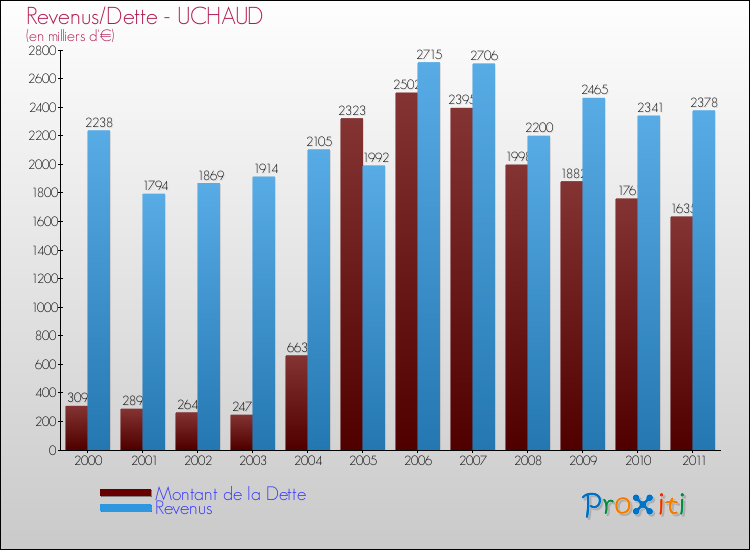 Evolution comparée de la dette et des revenus pour la commune de UCHAUD de 2000 à 2011 Comparaison de la dette et des revenus pour UCHAUD de 2000 à 2011