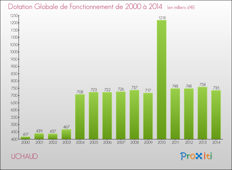 Evolution du montant de la Dotation Globale de Fonctionnement pour la commune de UCHAUD de 2000 à 2014 Evolution du montant de la Dotation Globale de Fonctionnement pour UCHAUD de 2000 à 2014