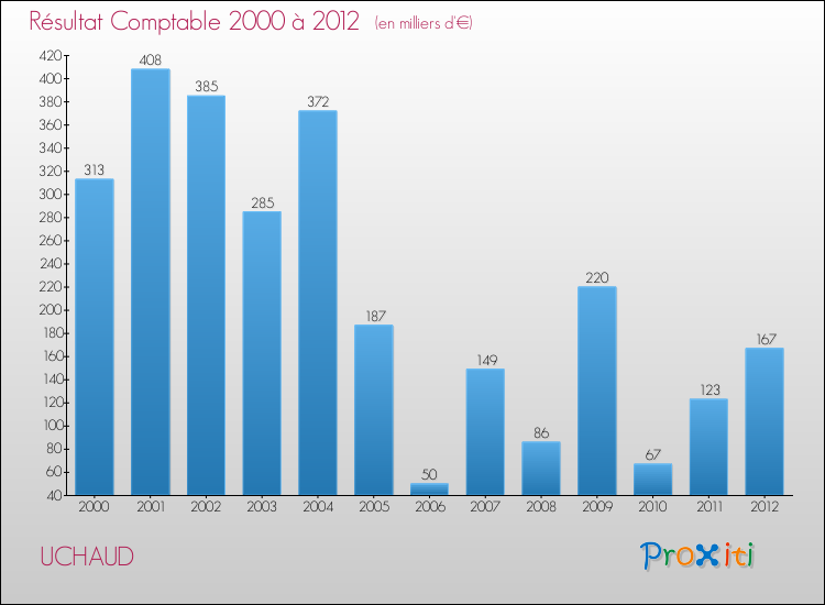 Evolution du résultat comptable pour la commune de UCHAUD de 2000 à 2012 Evolution du résultat comptable pour UCHAUD de 2000 à 2012