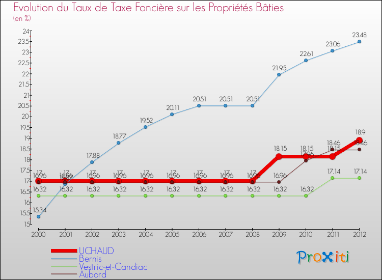 Evolution du taux de la taxe foncière sur le bati pour UCHAUD et les communes proches de 2000 à 2012 Comparaison des taux de taxe foncière sur le bati pour UCHAUD et les communes voisines de 2000 à 2012