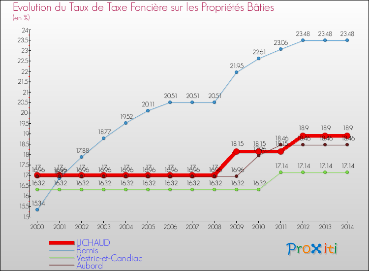 Evolution du taux de la taxe foncière sur le bati pour UCHAUD et les communes proches de 2000 à 2014 Comparaison des taux de taxe foncière sur le bati pour UCHAUD et les communes voisines de 2000 à 2014