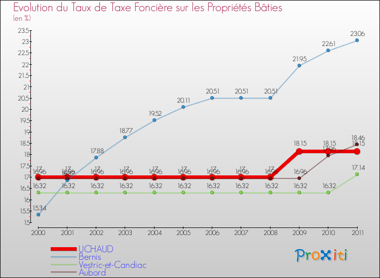 Evolution du taux de la taxe foncière sur le bati pour UCHAUD et les communes proches Comparaison des taux de taxe foncière sur le bati pour UCHAUD et les communes voisines