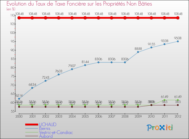 Evolution du taux de la taxe foncière sur les immeubles et terrains non batis pour UCHAUD et les communes proches de 2000 à 2012 Comparaison des taux de la taxe foncière sur les immeubles et terrains non batis pour UCHAUD et les communes voisines de 2000 à 2012