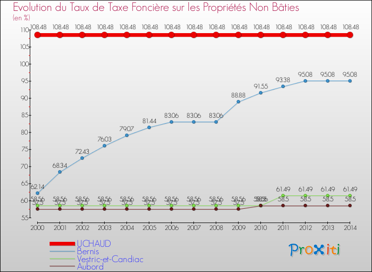Evolution du taux de la taxe foncière sur les immeubles et terrains non batis pour UCHAUD et les communes proches de 2000 à 2014 Comparaison des taux de la taxe foncière sur les immeubles et terrains non batis pour UCHAUD et les communes voisines de 2000 à 2014