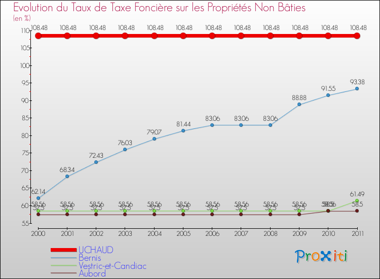 Evolution du taux de la taxe foncière sur les immeubles et terrains non batis pour UCHAUD et les communes proches Comparaison des taux de la taxe foncière sur les immeubles et terrains non batis pour UCHAUD et les communes voisines