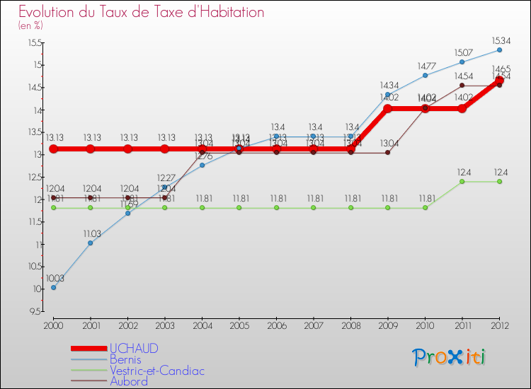 Evolution du taux de la taxe d'habitation pour UCHAUD et les communes proches Comparaison des taux de la taxe d'habitation pour UCHAUD et les communes voisines
