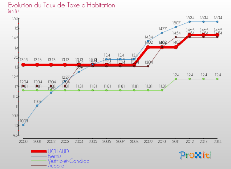 Evolution du taux de la taxe d'habitation pour UCHAUD et les communes proches de 2000 à 2014 Comparaison des taux de la taxe d'habitation pour UCHAUD et les communes voisines de 2000 à 2014