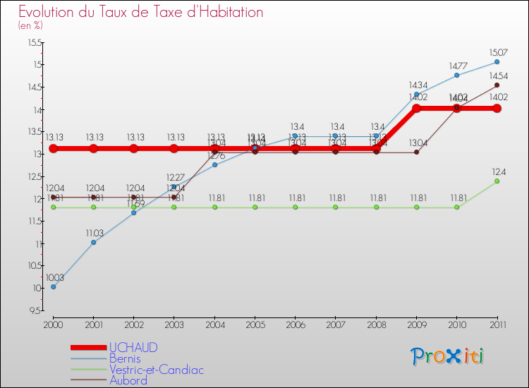 Evolution du taux de la taxe d'habitation pour UCHAUD et les communes proches Comparaison des taux de la taxe d'habitation pour UCHAUD et les communes voisines
