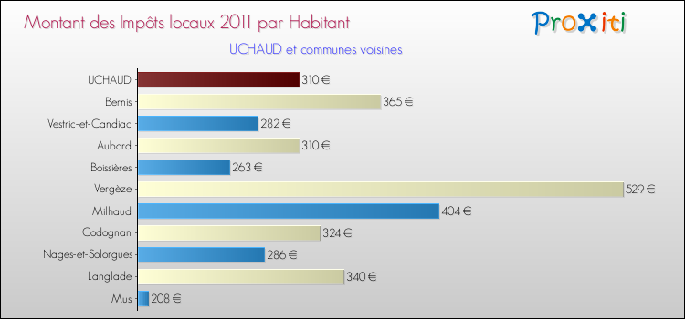 Montant des impôts locaux par Habitant pour UCHAUD et les communes proches Comparaison des impôts locaux par habitant pour UCHAUD et les communes voisines