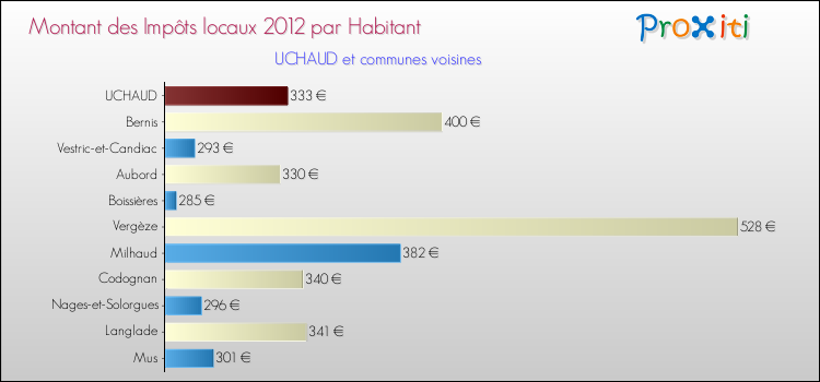 Montant des impôts locaux par Habitant pour UCHAUD et les communes proches Comparaison des impôts locaux par habitant pour UCHAUD et les communes voisines