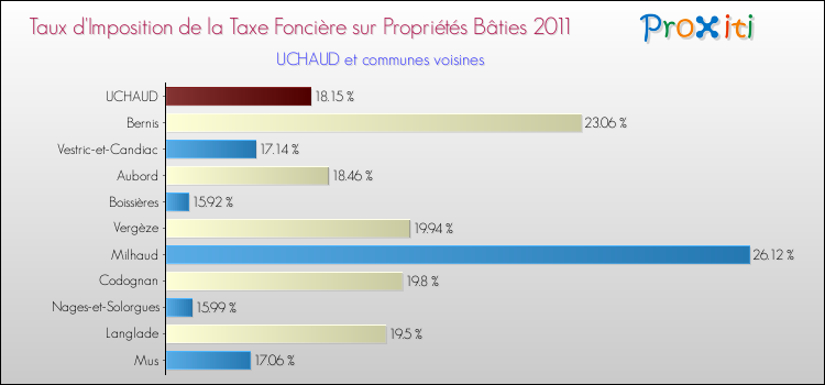 Taux d'imposition de la taxe foncière sur le bati 2011 pour UCHAUD et les communes proches Comparaison des taux d'imposition de la taxe foncière sur le bati 2011 pour UCHAUD et les communes voisines