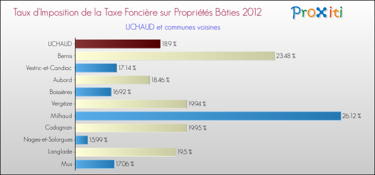 Taux d'imposition de la taxe foncière sur le bati 2012 pour UCHAUD et les communes proches Comparaison des taux d'imposition de la taxe foncière sur le bati 2012 pour UCHAUD et les communes voisines