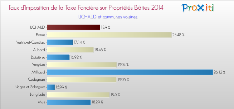 Taux d'imposition de la taxe foncière sur le bati 2014 pour UCHAUD et les communes proches Comparaison des taux d'imposition de la taxe foncière sur le bati 2014 pour UCHAUD et les communes voisines