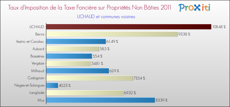 Taux d'imposition de la taxe foncière sur les immeubles et terrains non batis 2011 pour UCHAUD et les communes proches Comparaison des taux d'imposition de la taxe foncière sur les immeubles et terrains non batis 2011 pour UCHAUD et les communes voisines