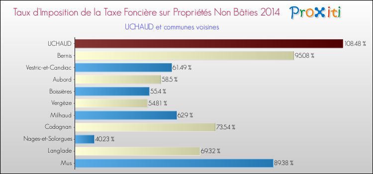 Taux d'imposition de la taxe foncière sur les immeubles et terrains non batis 2014 pour UCHAUD et les communes proches Comparaison des taux d'imposition de la taxe foncière sur les immeubles et terrains non batis 2014 pour UCHAUD et les communes voisines