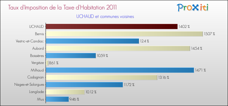 Taux d'imposition de la taxe d'habitation 2011 pour UCHAUD et les communes proches Comparaison des taux d'imposition de la taxe d'habitation 2011 pour UCHAUD et les communes voisines