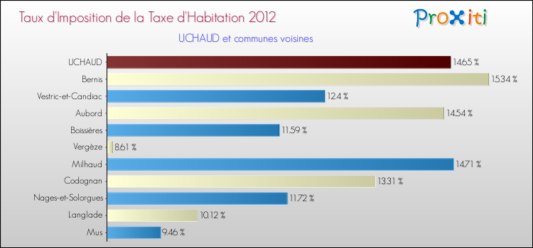 Taux d'imposition de la taxe d'habitation 2012 pour UCHAUD et les communes proches Comparaison des taux d'imposition de la taxe d'habitation 2012 pour UCHAUD et les communes voisines