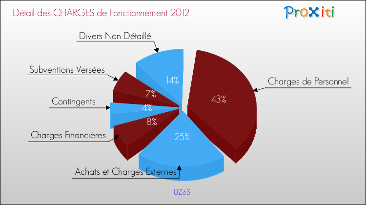 Décomposition des Charges de Fonctionnement 2012 de la commune de UZèS Charges de Fonctionnement 2012 pour la commune de UZèS