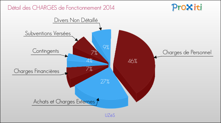 Décomposition des Charges de Fonctionnement 2014 de la commune de UZèS Charges de Fonctionnement 2014 pour la commune de UZèS