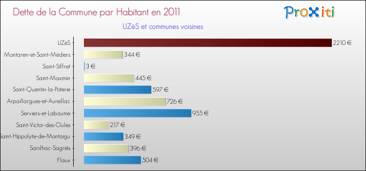 Dette par habitant de la commune en 2011 pour UZèS et les communes proches Comparaison de la dette par habitant de la commune en 2011 pour UZèS et les communes voisines