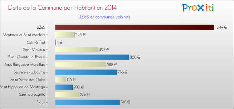 Dette par habitant de la commune en 2014 pour UZèS et les communes proches Comparaison de la dette par habitant de la commune en 2014 pour UZèS et les communes voisines