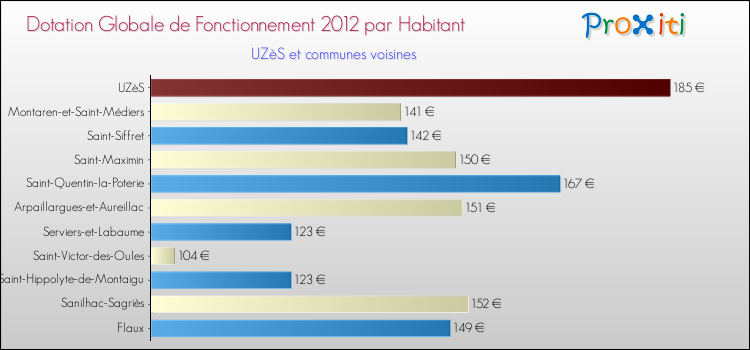 Montant des dotations globales de fonctionnement DGF par Habitant pour UZèS et les communes proches Comparaison des des dotations globales de fonctionnement DGF par habitant pour UZèS et les communes voisines