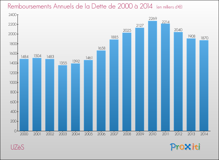 Evolution de l'annuité de la dette pour la commune de UZèS de 2000 à 2014 Annuités de la dette pour UZèS de 2000 à 2014
