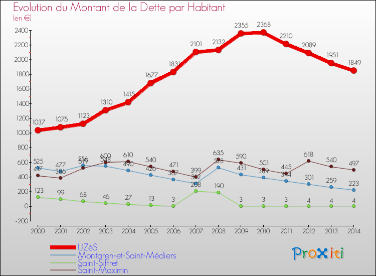 Evolution de la dette par habitant pour la commune de UZèS et les communes proches de 2000 à 2014 Comparaison de la dette par habitant pour UZèS et les communes voisines de 2000 à 2014