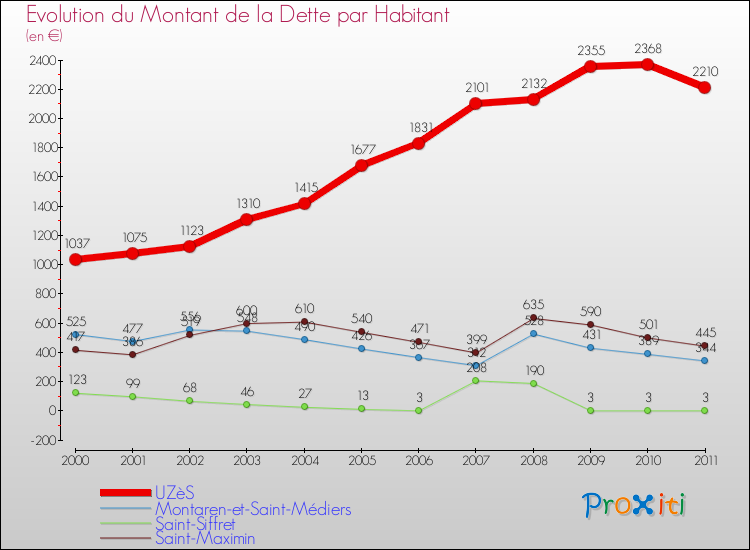 Evolution de la dette par habitant pour la commune de UZèS et les communes proches Comparaison de la dette par habitant pour UZèS et les communes voisines