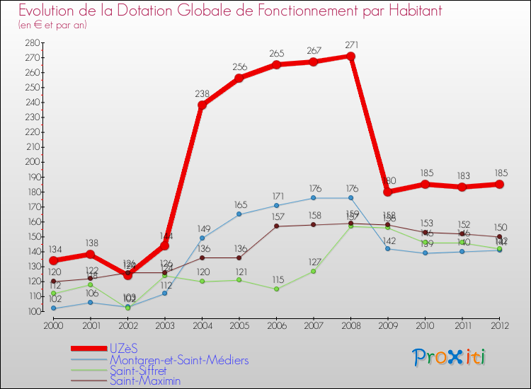 Evolution et montant de la dotation globale de fonctionnement par Habitant pour UZèS et les communes proches Comparaison des dotations globales de fonctionnement par habitant pour UZèS et les communes voisines