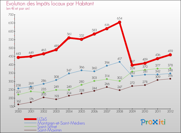 Evolution et montant des impôts locaux par Habitant pour UZèS et les communes proches Comparaison des impôts locaux par habitant pour UZèS et les communes voisines