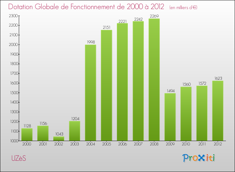 Evolution du montant de la Dotation Globale de Fonctionnement pour la commune de UZèS de 2000 à 2012 Evolution du montant de la Dotation Globale de Fonctionnement pour UZèS de 2000 à 2012